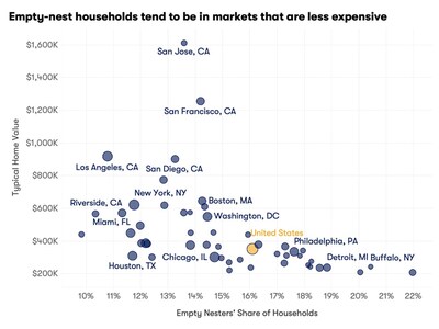 Source: Zillow Research