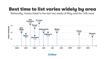 Zillow: The best time to list varies widely by area