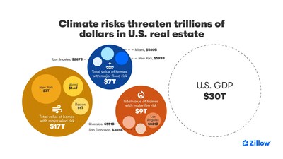 Climate risks threaten trillions of dollars in U.S. real estate