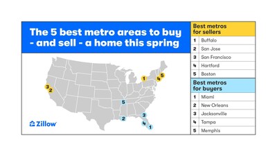 Zillow's 5 best metro areas to buy and sell a home this spring