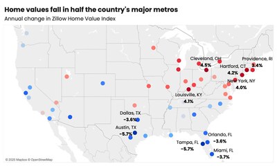 Typical home values rose over last year in half of the nation's 50 largest metros.