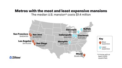 Markets with the most and least expensive mansions