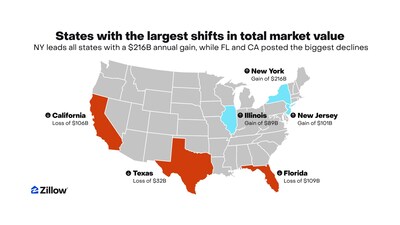 Seven states saw their housing markets lose value over the past year, with the biggest drops in Florida (-$109 billion), California (-$106 billion) and Texas (-$32 billion). About one-quarter of the gains nationwide came from New York, which added $216 billion.