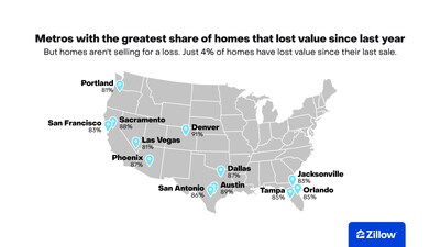 Metros with the largest share of homes that lost value over the year are concentrated across the West and South.
